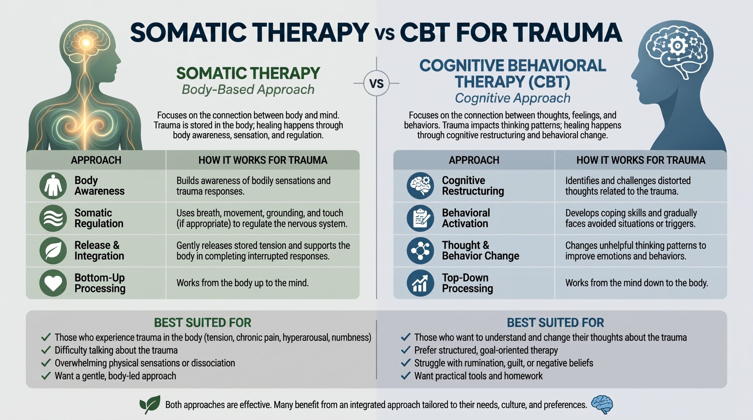 Somatic Therapy vs CBT for Trauma